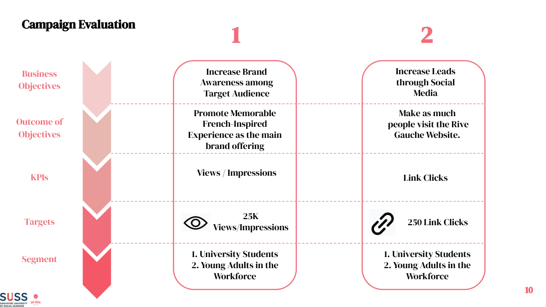 Campaign evaluation framework linking business objectives to KPIs and proposed targets