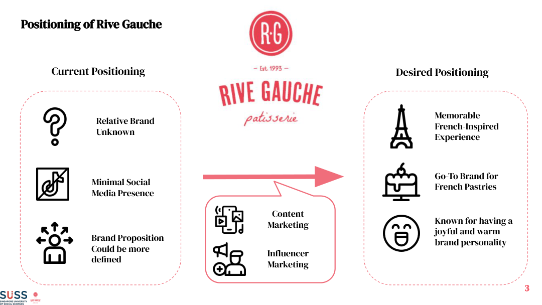 Current and desired Rive Gauche brand positioning
