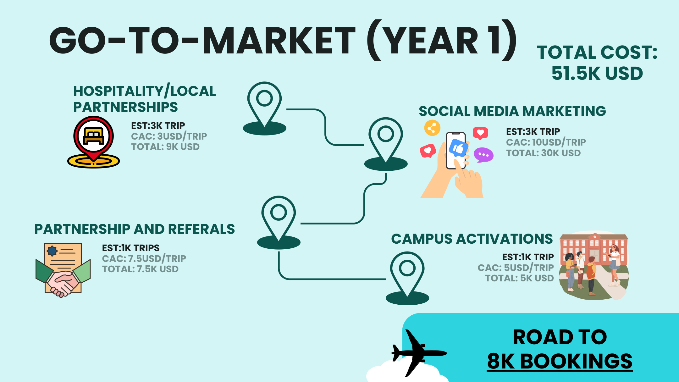 Proposed year-one go-to-market plan across partnerships, social marketing, referrals and campus activations